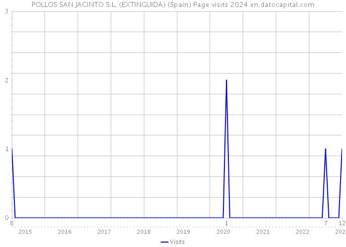 POLLOS SAN JACINTO S.L. (EXTINGUIDA) (Spain) Page visits 2024 