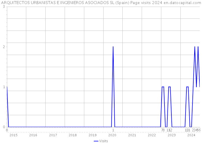 ARQUITECTOS URBANISTAS E INGENIEROS ASOCIADOS SL (Spain) Page visits 2024 