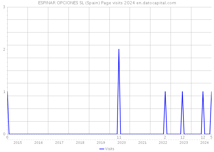ESPINAR OPCIONES SL (Spain) Page visits 2024 