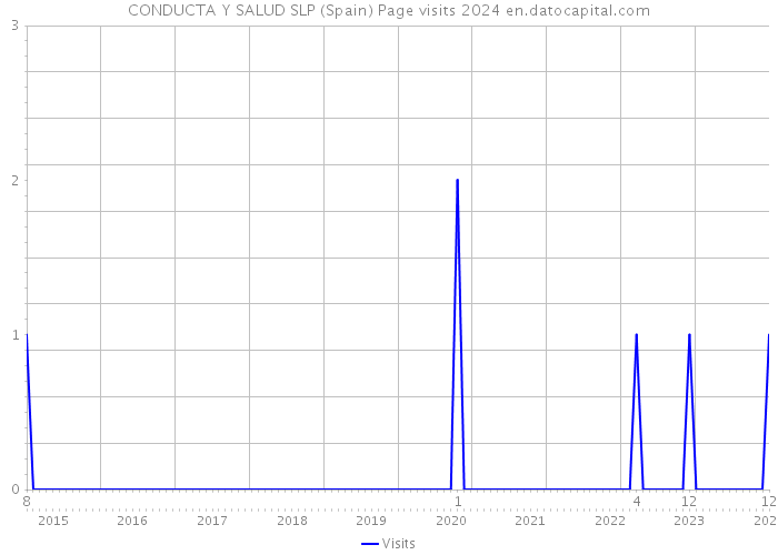 CONDUCTA Y SALUD SLP (Spain) Page visits 2024 