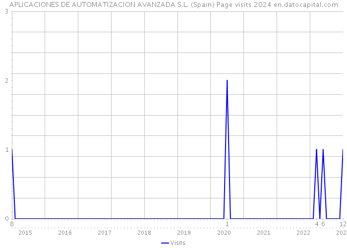 APLICACIONES DE AUTOMATIZACION AVANZADA S.L. (Spain) Page visits 2024 