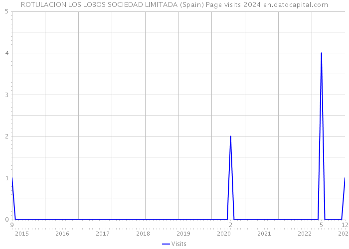 ROTULACION LOS LOBOS SOCIEDAD LIMITADA (Spain) Page visits 2024 