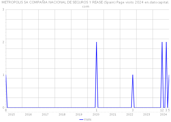 METROPOLIS SA COMPAÑIA NACIONAL DE SEGUROS Y REASE (Spain) Page visits 2024 