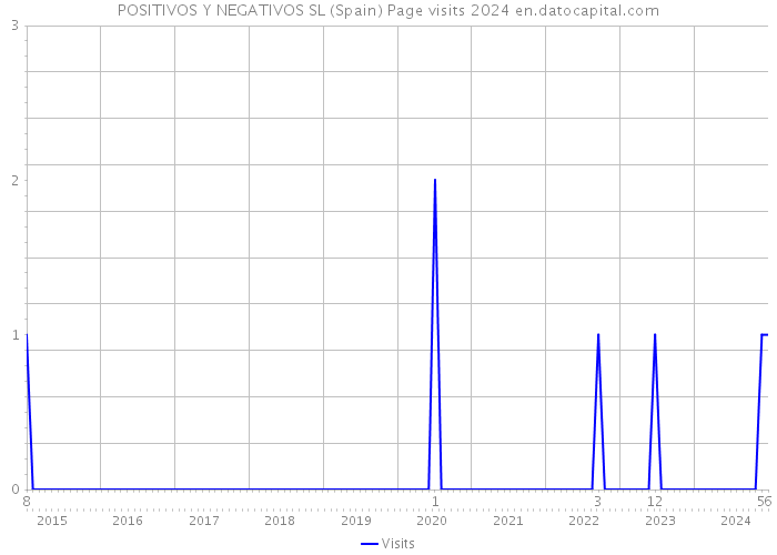 POSITIVOS Y NEGATIVOS SL (Spain) Page visits 2024 