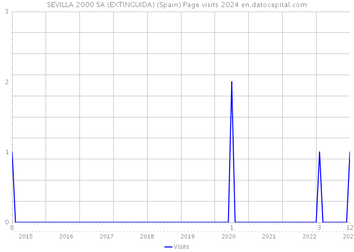 SEVILLA 2000 SA (EXTINGUIDA) (Spain) Page visits 2024 