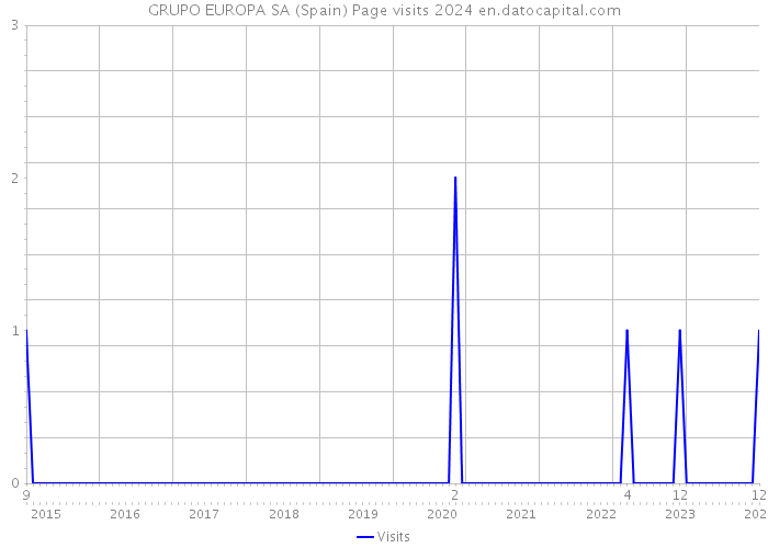 GRUPO EUROPA SA (Spain) Page visits 2024 