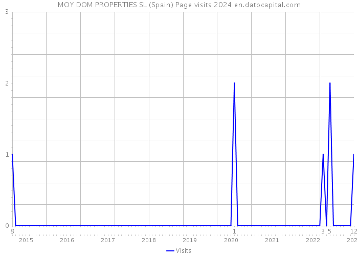MOY DOM PROPERTIES SL (Spain) Page visits 2024 