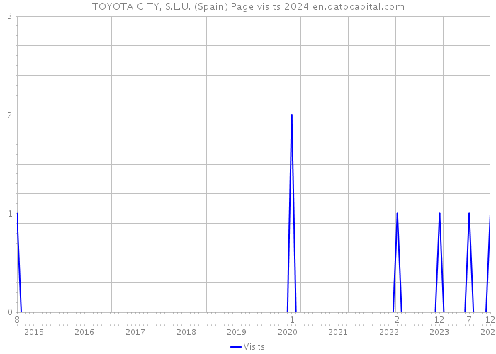 TOYOTA CITY, S.L.U. (Spain) Page visits 2024 