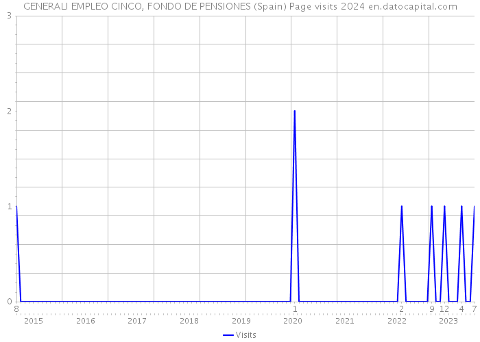 GENERALI EMPLEO CINCO, FONDO DE PENSIONES (Spain) Page visits 2024 