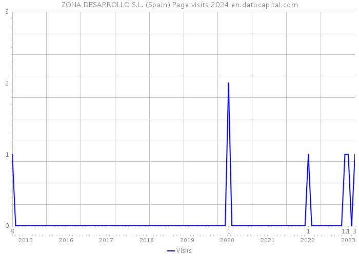 ZONA DESARROLLO S.L. (Spain) Page visits 2024 
