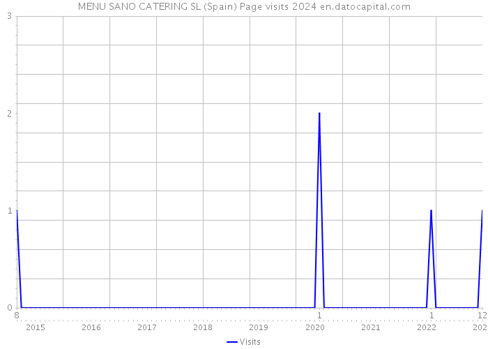 MENU SANO CATERING SL (Spain) Page visits 2024 