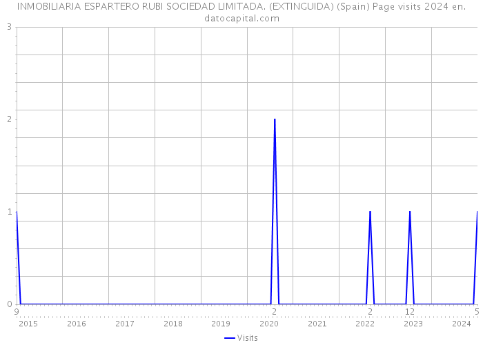 INMOBILIARIA ESPARTERO RUBI SOCIEDAD LIMITADA. (EXTINGUIDA) (Spain) Page visits 2024 