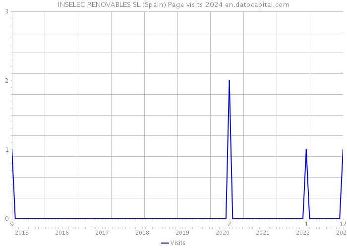 INSELEC RENOVABLES SL (Spain) Page visits 2024 