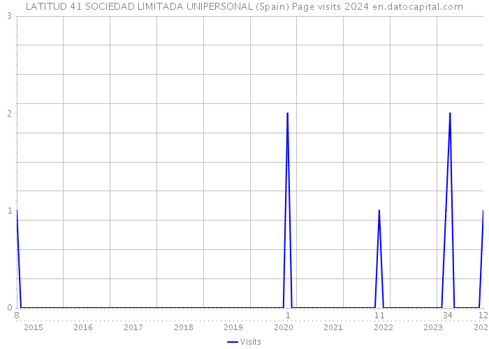 LATITUD 41 SOCIEDAD LIMITADA UNIPERSONAL (Spain) Page visits 2024 