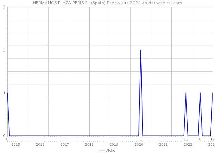 HERMANOS PLAZA PERIS SL (Spain) Page visits 2024 