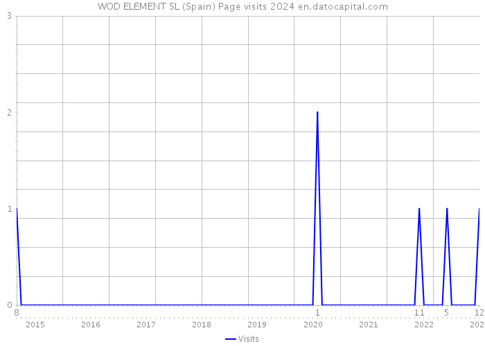 WOD ELEMENT SL (Spain) Page visits 2024 