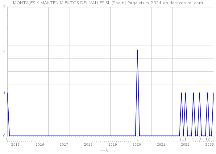 MONTAJES Y MANTENIMIENTOS DEL VALLES SL (Spain) Page visits 2024 