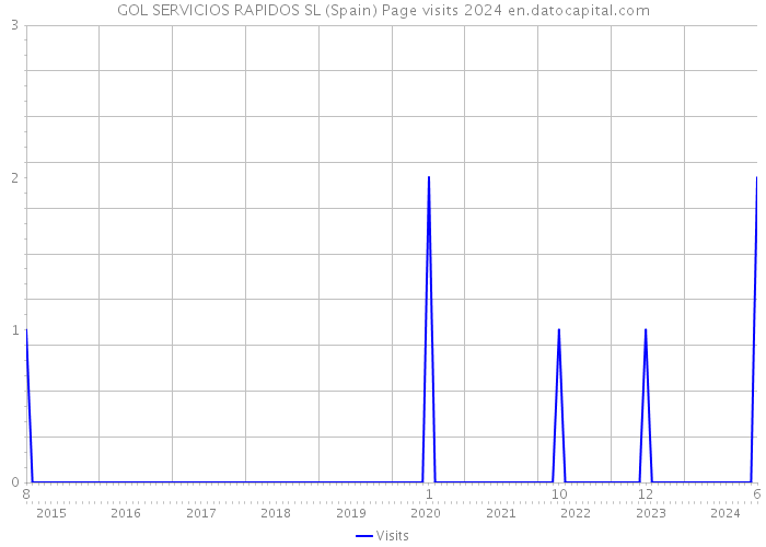 GOL SERVICIOS RAPIDOS SL (Spain) Page visits 2024 