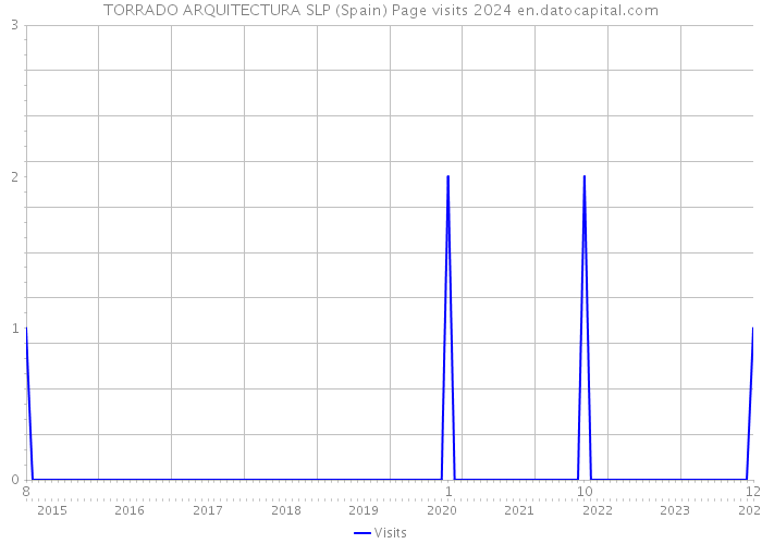 TORRADO ARQUITECTURA SLP (Spain) Page visits 2024 