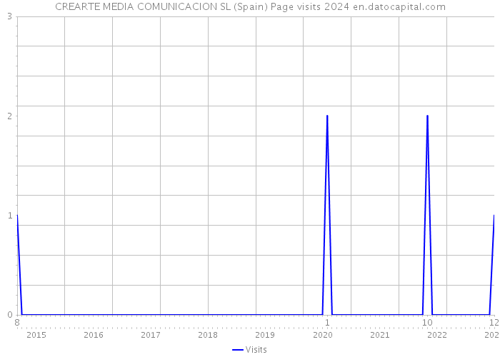 CREARTE MEDIA COMUNICACION SL (Spain) Page visits 2024 
