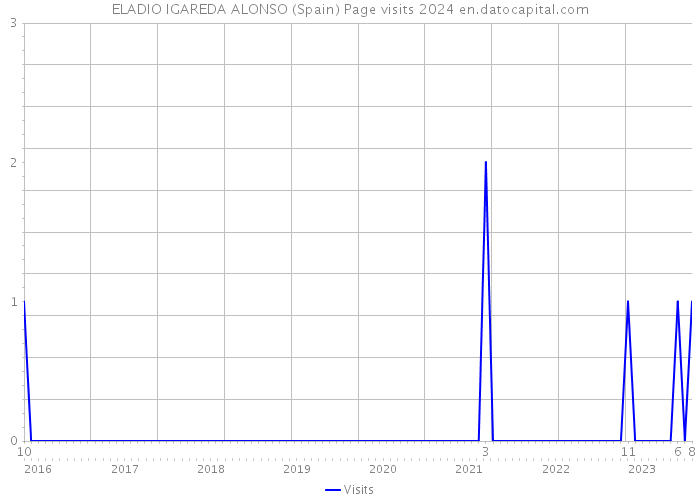 ELADIO IGAREDA ALONSO (Spain) Page visits 2024 