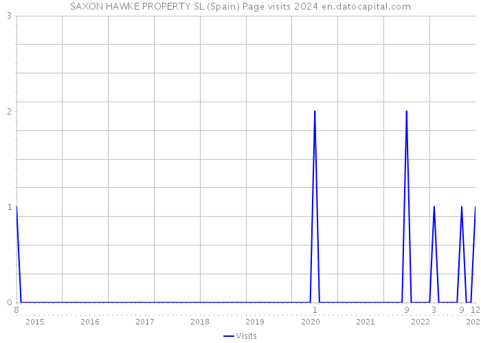 SAXON HAWKE PROPERTY SL (Spain) Page visits 2024 