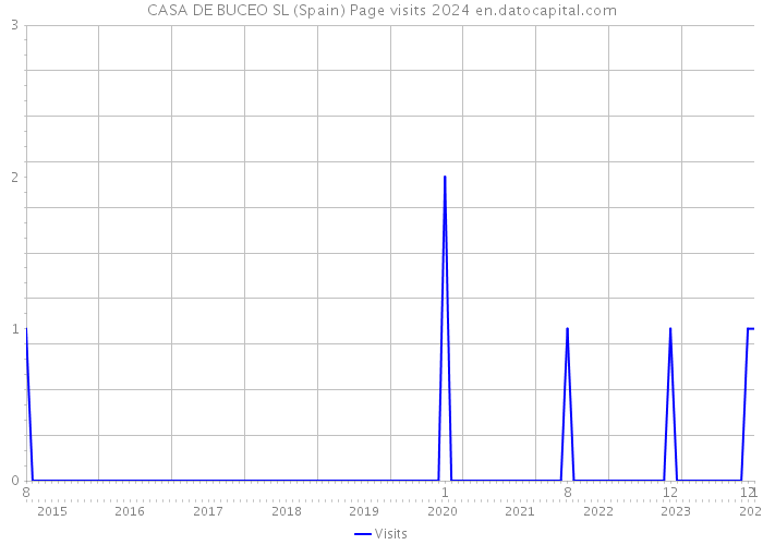 CASA DE BUCEO SL (Spain) Page visits 2024 