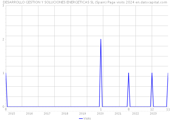 DESARROLLO GESTION Y SOLUCIONES ENERGETICAS SL (Spain) Page visits 2024 