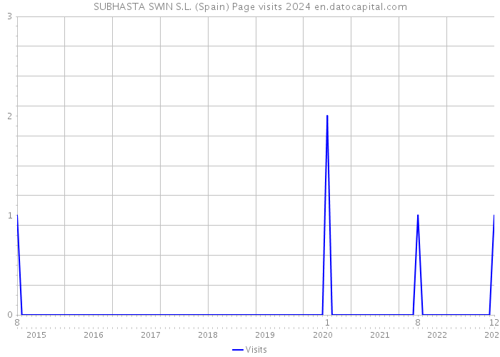 SUBHASTA SWIN S.L. (Spain) Page visits 2024 
