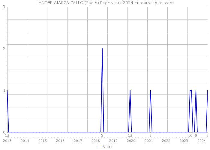 LANDER AIARZA ZALLO (Spain) Page visits 2024 