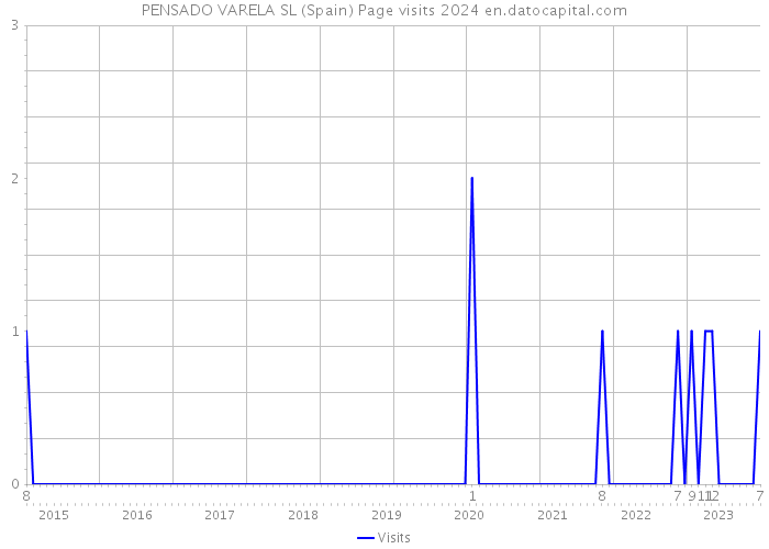 PENSADO VARELA SL (Spain) Page visits 2024 