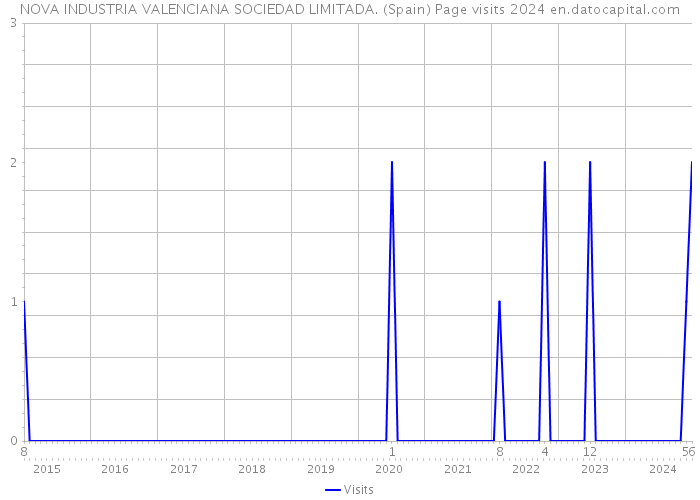 NOVA INDUSTRIA VALENCIANA SOCIEDAD LIMITADA. (Spain) Page visits 2024 