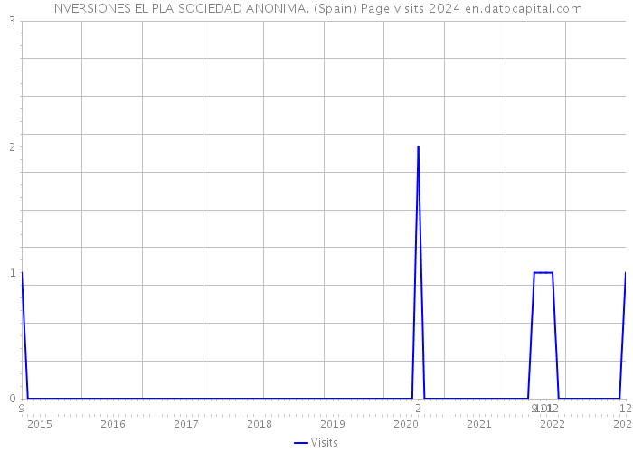 INVERSIONES EL PLA SOCIEDAD ANONIMA. (Spain) Page visits 2024 