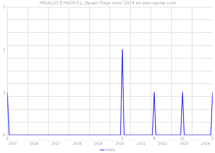 HIDALGO E HIJOS S.L. (Spain) Page visits 2024 