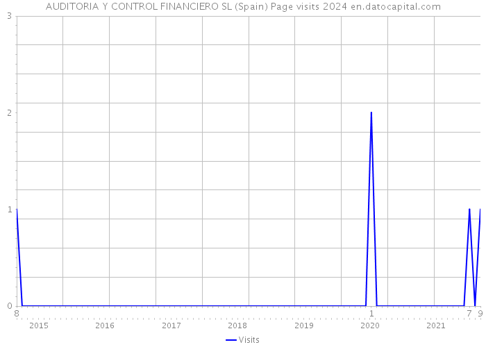 AUDITORIA Y CONTROL FINANCIERO SL (Spain) Page visits 2024 