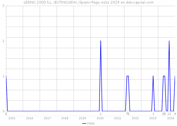 LESING 2000 S.L. (EXTINGUIDA) (Spain) Page visits 2024 