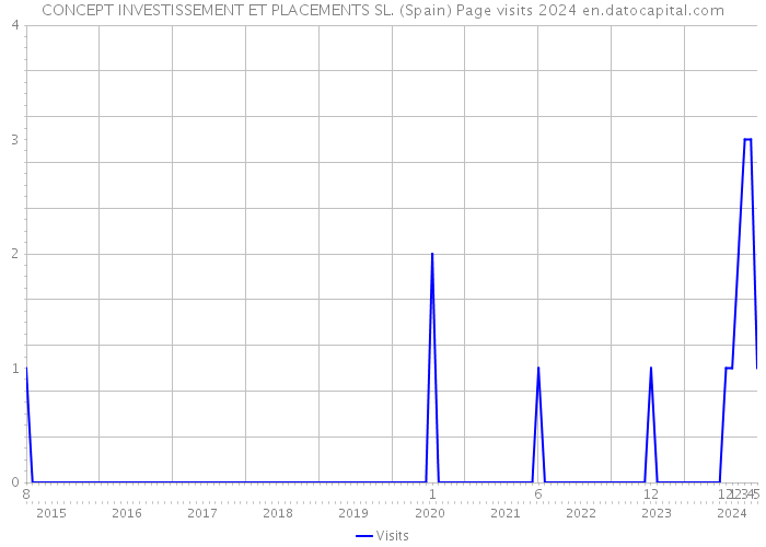 CONCEPT INVESTISSEMENT ET PLACEMENTS SL. (Spain) Page visits 2024 