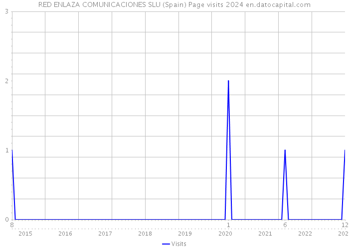 RED ENLAZA COMUNICACIONES SLU (Spain) Page visits 2024 
