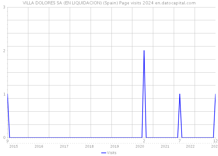 VILLA DOLORES SA (EN LIQUIDACION) (Spain) Page visits 2024 