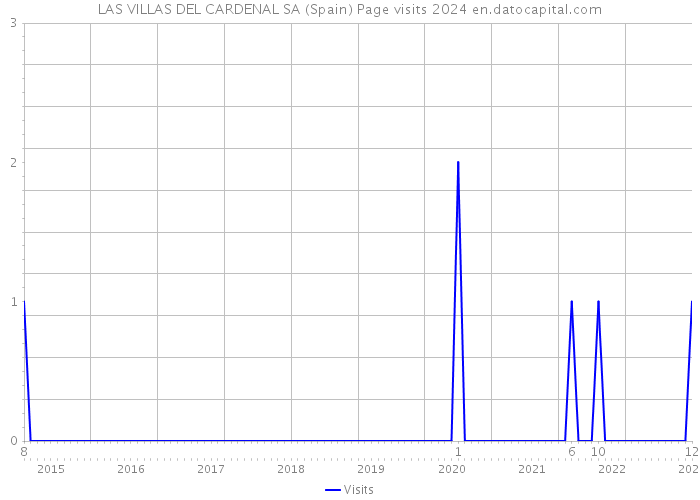LAS VILLAS DEL CARDENAL SA (Spain) Page visits 2024 