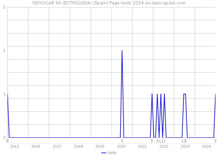 NOVOGAR SA (EXTINGUIDA) (Spain) Page visits 2024 