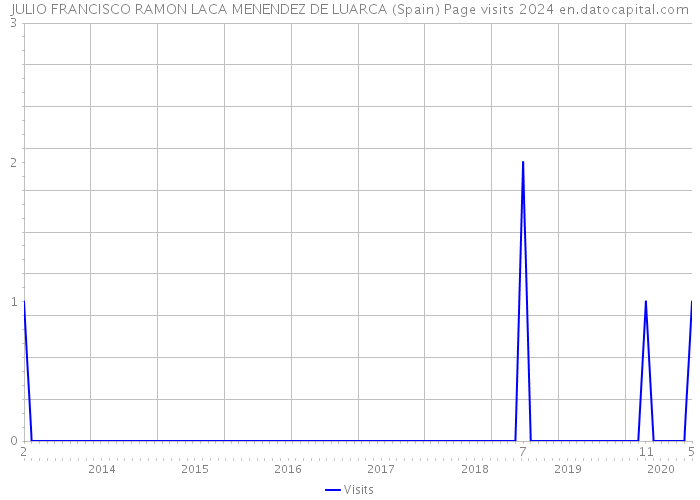 JULIO FRANCISCO RAMON LACA MENENDEZ DE LUARCA (Spain) Page visits 2024 