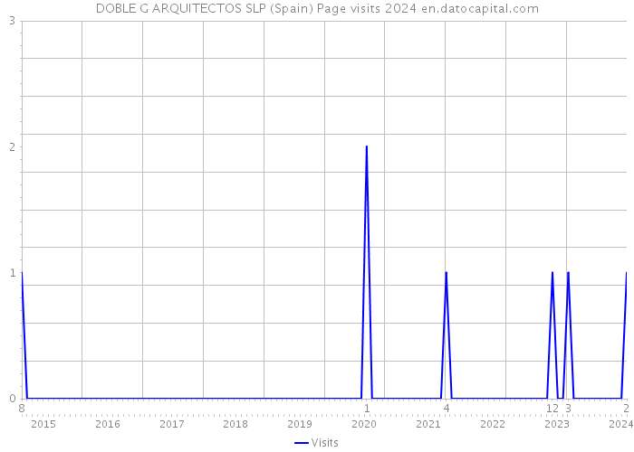 DOBLE G ARQUITECTOS SLP (Spain) Page visits 2024 
