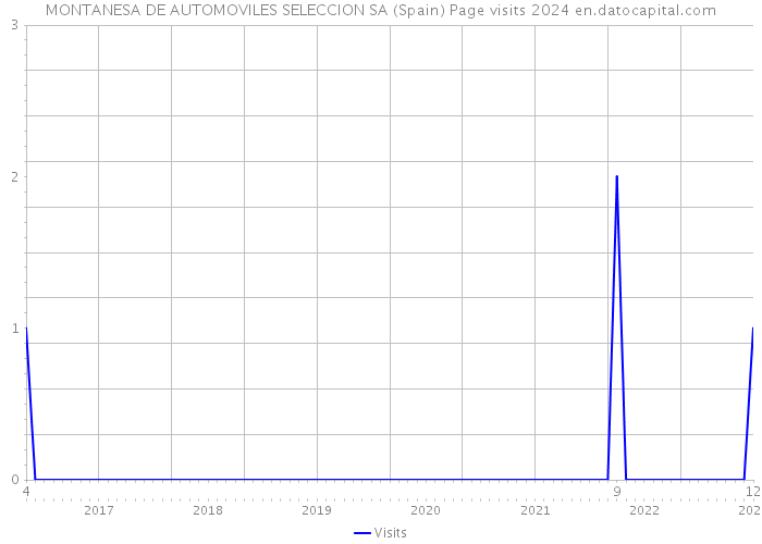 MONTANESA DE AUTOMOVILES SELECCION SA (Spain) Page visits 2024 