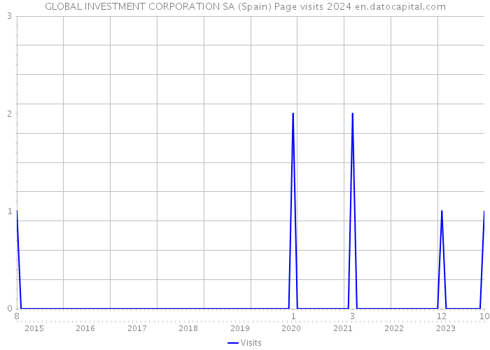 GLOBAL INVESTMENT CORPORATION SA (Spain) Page visits 2024 