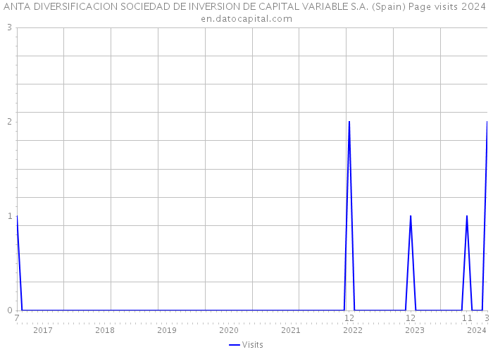ANTA DIVERSIFICACION SOCIEDAD DE INVERSION DE CAPITAL VARIABLE S.A. (Spain) Page visits 2024 
