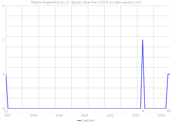 MIami Alejandria S.L.U. (Spain) Searches 2024 