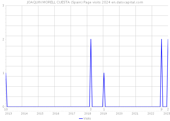 JOAQUIN MORELL CUESTA (Spain) Page visits 2024 