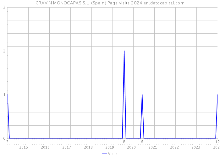 GRAVIN MONOCAPAS S.L. (Spain) Page visits 2024 