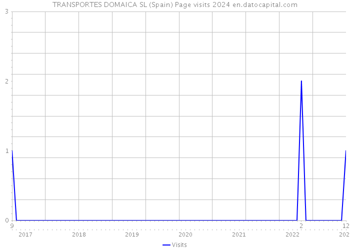 TRANSPORTES DOMAICA SL (Spain) Page visits 2024 